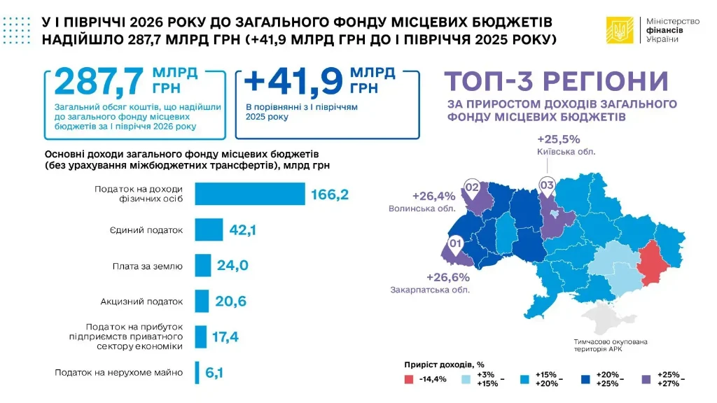 Скільки грошей від податків залучили місцеві бюджети у 2026