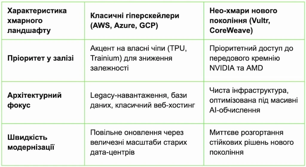 Фабрики AI замість серверних шаф. Кейс Vultr